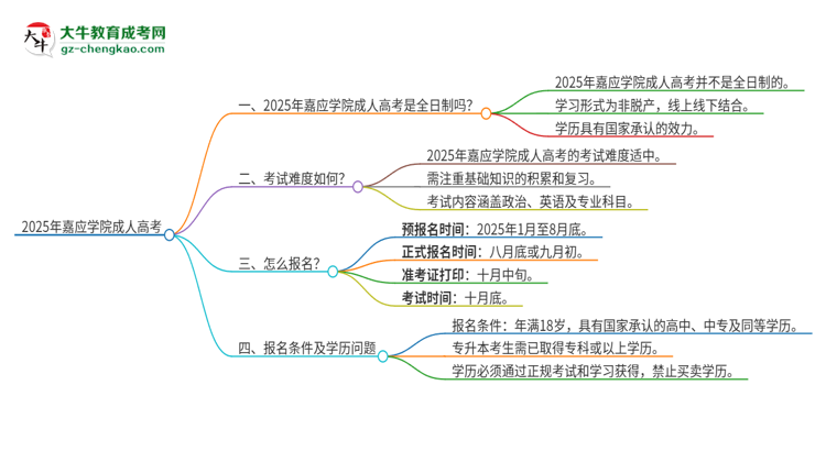 2025年嘉應(yīng)學(xué)院成人高考的是全日制的嗎？思維導(dǎo)圖