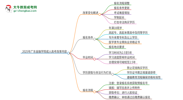 2025年廣東金融學院成人高考改革了哪些內(nèi)容？思維導圖