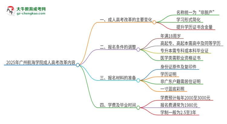 2025年廣州航海學(xué)院成人高考改革了哪些內(nèi)容？思維導(dǎo)圖