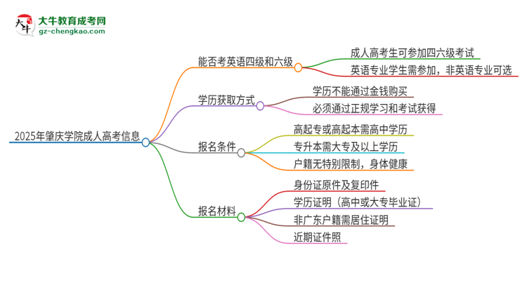 2025年肇慶學(xué)院讀成人高考能考四六級嗎？思維導(dǎo)圖