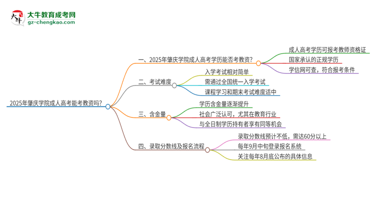 2025年肇慶學(xué)院成人高考能考教資嗎？思維導(dǎo)圖