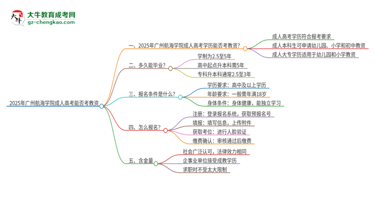 2025年廣州航海學(xué)院成人高考能考教資嗎？思維導(dǎo)圖