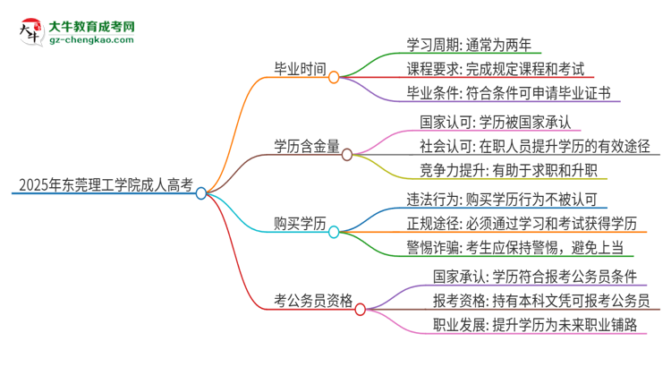 2025年東莞理工學院成人高考多久能考完拿證？思維導圖