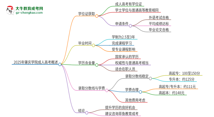 2025年肇慶學(xué)院成人高考能拿到學(xué)位證嗎？思維導(dǎo)圖