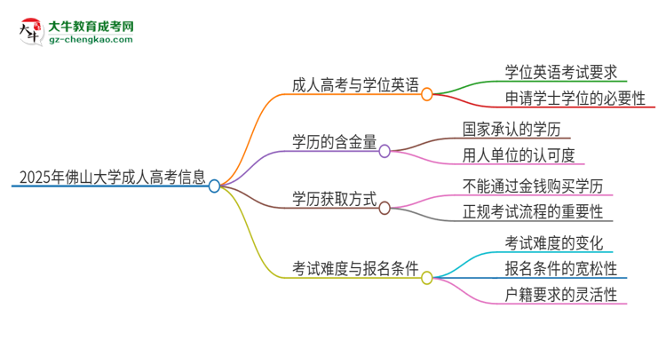 2025年佛山大學(xué)成人高考必須考學(xué)位英語嗎？思維導(dǎo)圖