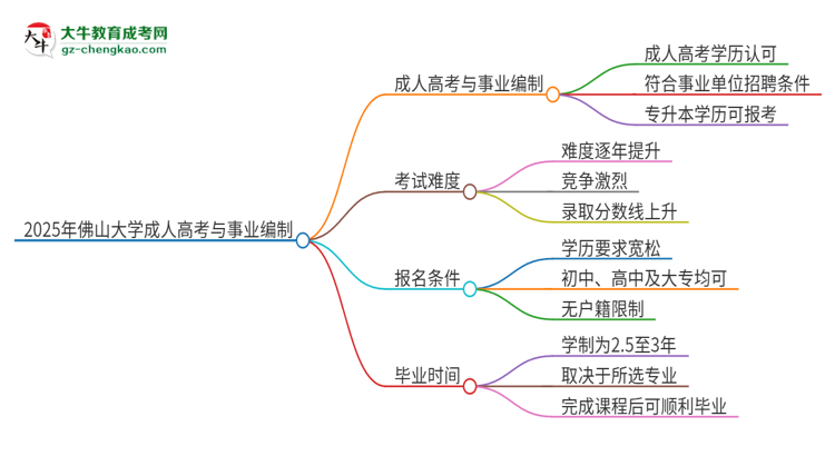 2025年佛山大學(xué)成人高考能考事業(yè)編嗎？思維導(dǎo)圖