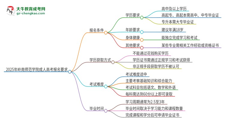 2025年嶺南師范學院的成人高考報名要求有哪些限制？思維導圖