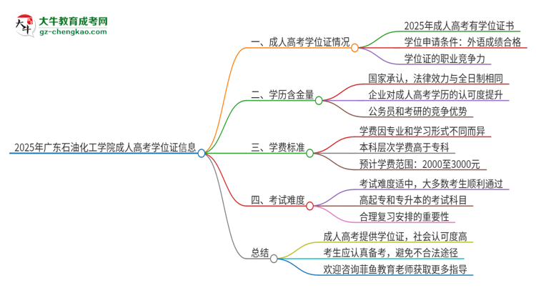 2025年廣東石油化工學院成人高考能拿到學位證嗎？思維導圖