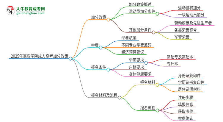 2025年嘉應(yīng)學(xué)院成人高考能加分嗎？加分條件是什么？思維導(dǎo)圖