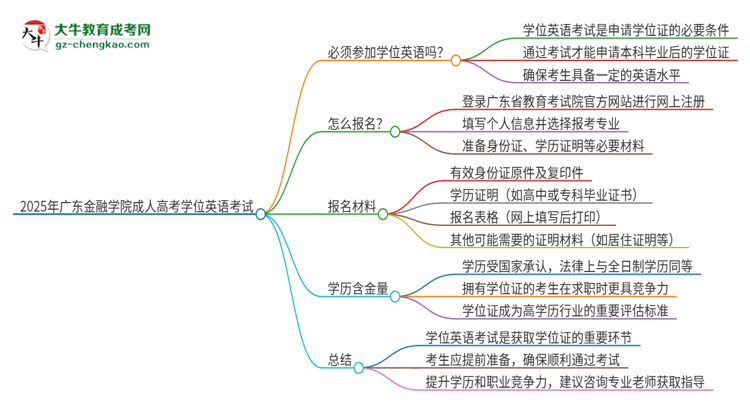 2025年廣東金融學院成人高考必須考學位英語嗎？思維導圖