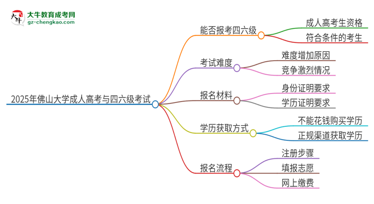 2025年佛山大學(xué)讀成人高考能考四六級嗎？思維導(dǎo)圖