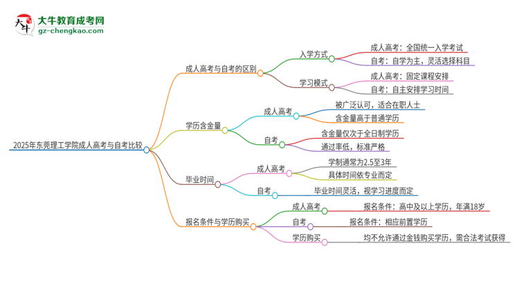 2025年東莞理工學(xué)院成人高考和自考有什么不一樣思維導(dǎo)圖