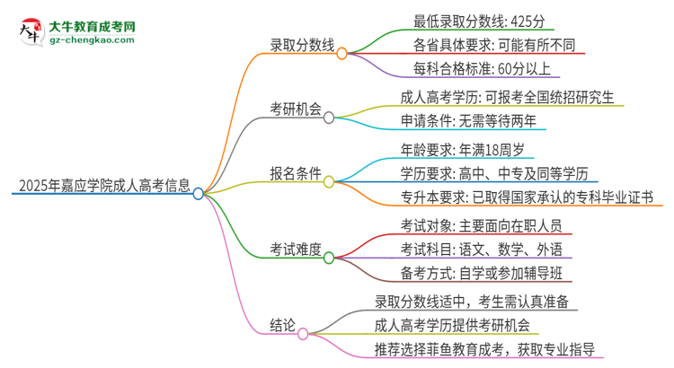 2025年嘉應學院成人高考需要考幾分能被錄取？思維導圖