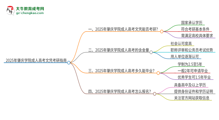 2025年肇慶學院成人高考文憑能考研嗎？思維導圖