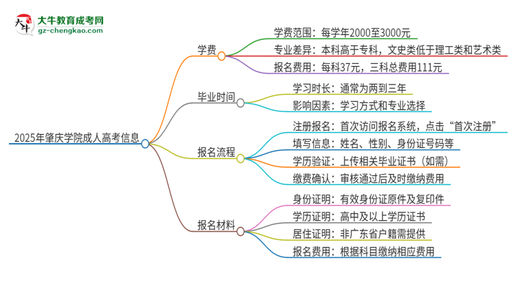 2025年肇慶學院成人高考一年學費要多少？思維導圖