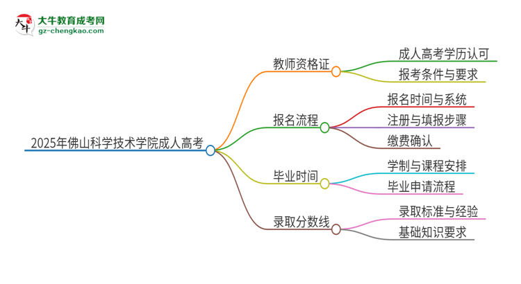 2025年佛山科學(xué)技術(shù)學(xué)院成人高考能考教資嗎？思維導(dǎo)圖