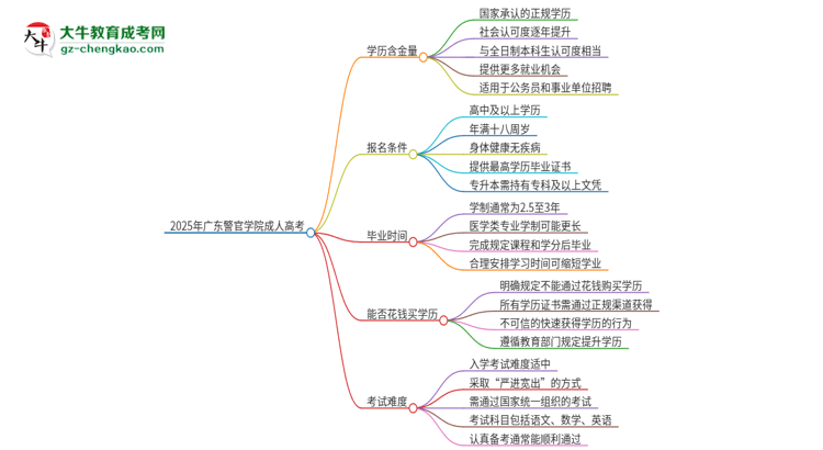 2025年廣東警官學(xué)院成人高考的學(xué)歷含金量怎么樣？思維導(dǎo)圖