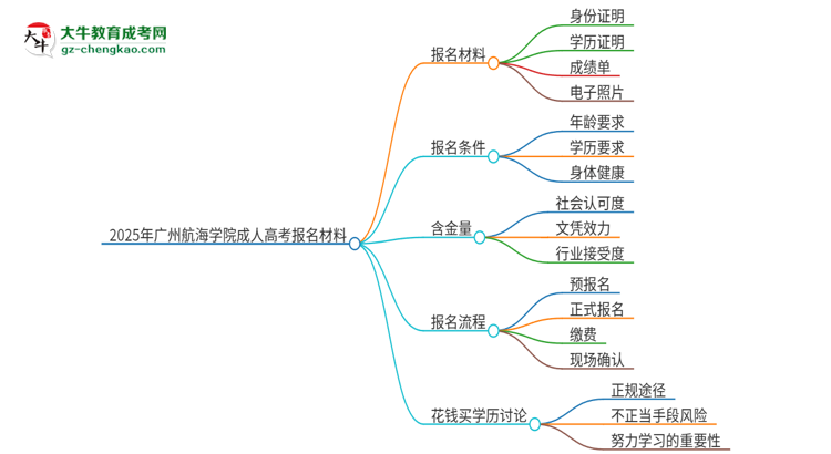 2025年廣州航海學(xué)院成人高考報(bào)名需要的材料是什么思維導(dǎo)圖