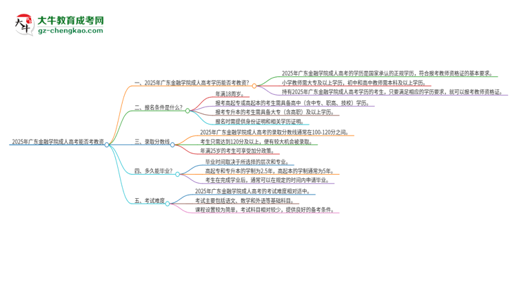 2025年廣東金融學(xué)院成人高考能考教資嗎？思維導(dǎo)圖