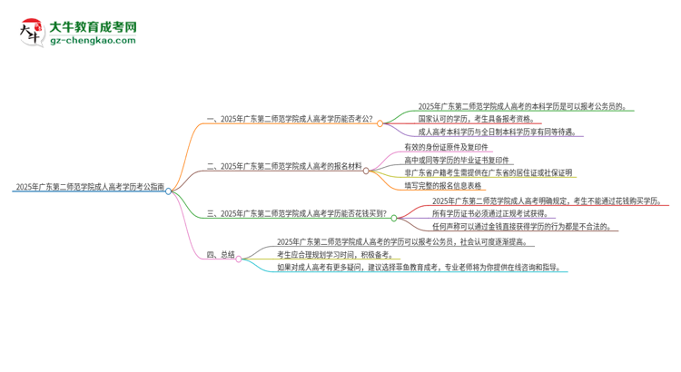 2025年廣東第二師范學院成人高考學歷可以考公嗎？思維導(dǎo)圖