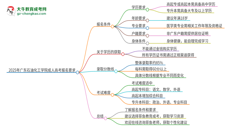 2025年廣東石油化工學(xué)院的成人高考報名要求有哪些限制？思維導(dǎo)圖