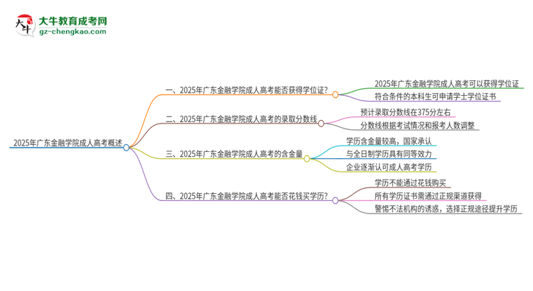 2025年廣東金融學(xué)院成人高考能拿到學(xué)位證嗎？思維導(dǎo)圖