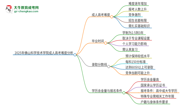 2025年佛山科學技術學院成人高考有多難？思維導圖