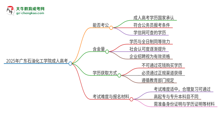 2025年廣東石油化工學(xué)院成人高考學(xué)歷可以考公嗎？思維導(dǎo)圖