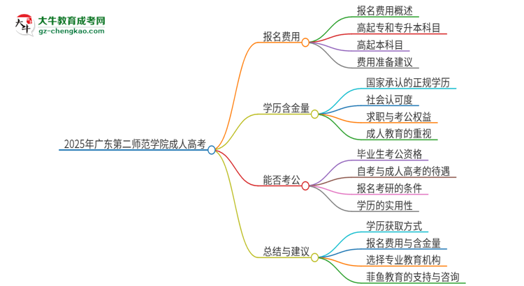 2025年廣東第二師范學(xué)院成人高考學(xué)歷能花錢(qián)買(mǎi)到！真的嗎？思維導(dǎo)圖