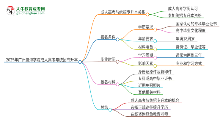 2025年廣州航海學(xué)院考完成人高考還能參加統(tǒng)招專升本嗎？思維導(dǎo)圖