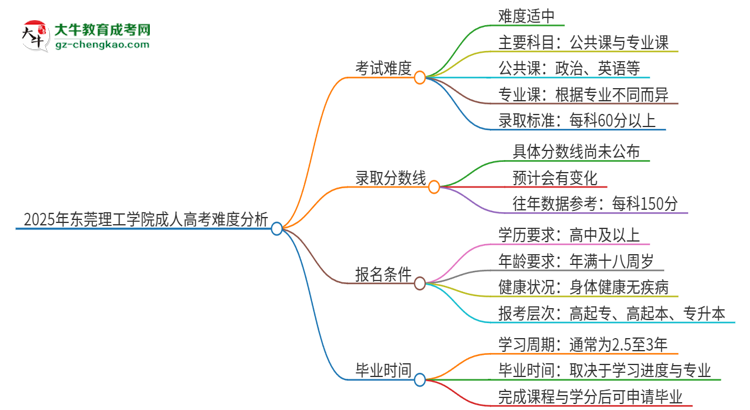 2025年?yáng)|莞理工學(xué)院成人高考有多難？思維導(dǎo)圖