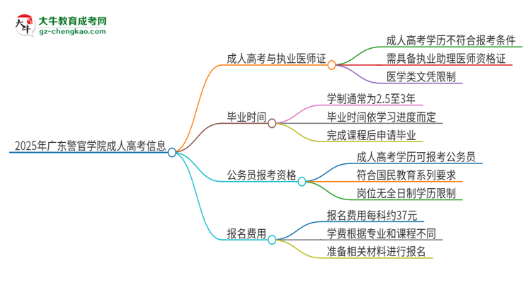 2025年廣東警官學(xué)院的成人高考學(xué)歷能報(bào)考執(zhí)業(yè)醫(yī)師證嗎？思維導(dǎo)圖