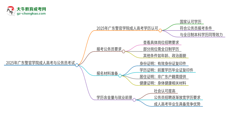 2025年廣東警官學(xué)院成人高考學(xué)歷可以考公嗎？思維導(dǎo)圖