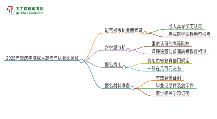 2025年肇慶學(xué)院的成人高考學(xué)歷能報考執(zhí)業(yè)醫(yī)師證嗎？思維導(dǎo)圖