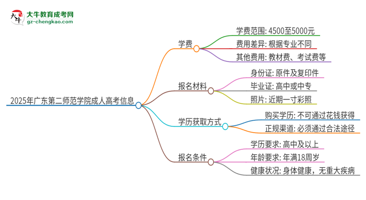 2025年廣東第二師范學(xué)院成人高考一年學(xué)費(fèi)要多少？思維導(dǎo)圖