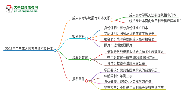 2025年廣東石油化工學院考完成人高考還能參加統(tǒng)招專升本嗎？思維導圖