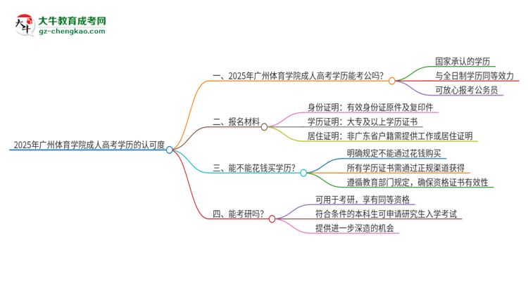 2025年廣州體育學(xué)院成人高考學(xué)歷可以考公嗎？思維導(dǎo)圖