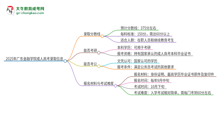 2025年廣東金融學院成人高考需要考幾分能被錄??？思維導圖