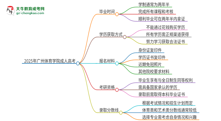 2025年廣州體育學院成人高考多久能考完拿證？思維導圖