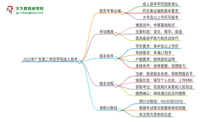 2025年廣東第二師范學(xué)院成人高考能考事業(yè)編嗎？思維導(dǎo)圖