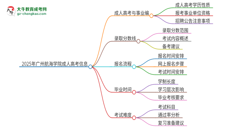 2025年廣州航海學(xué)院成人高考能考事業(yè)編嗎？思維導(dǎo)圖