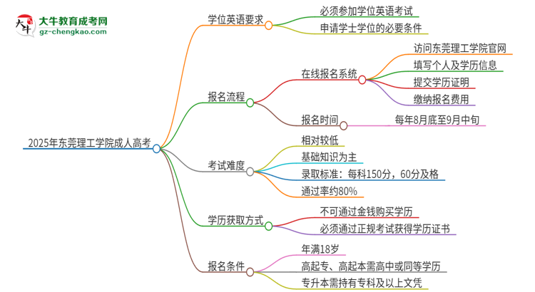 2025年?yáng)|莞理工學(xué)院成人高考必須考學(xué)位英語(yǔ)嗎？思維導(dǎo)圖