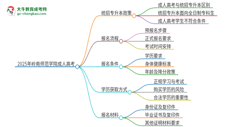 2025年嶺南師范學院考完成人高考還能參加統(tǒng)招專升本嗎？思維導圖