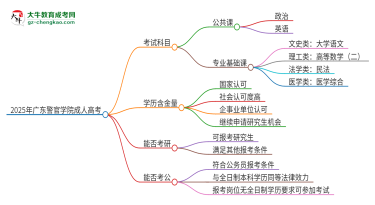 2025年廣東警官學(xué)院成人高考入學(xué)考試考幾科？思維導(dǎo)圖