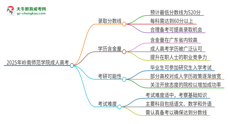 2025年嶺南師范學(xué)院成人高考需要考幾分能被錄?。克季S導(dǎo)圖