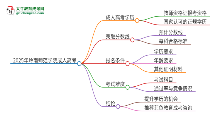 2025年嶺南師范學(xué)院成人高考能考教資嗎？思維導(dǎo)圖