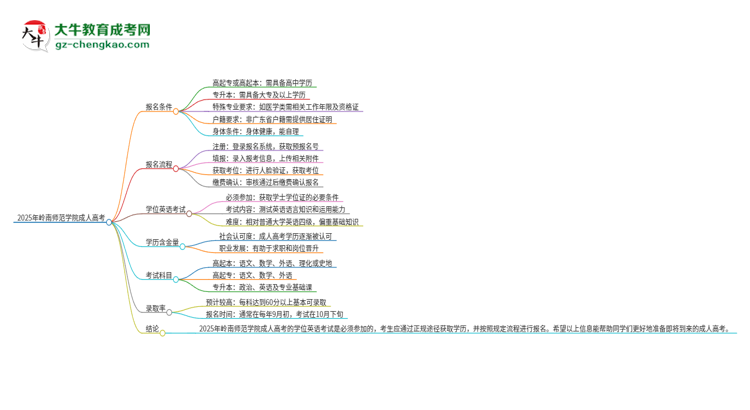 2025年嶺南師范學院成人高考必須考學位英語嗎？思維導圖