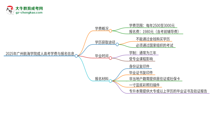 2025年廣州航海學(xué)院成人高考一年學(xué)費(fèi)要多少？思維導(dǎo)圖