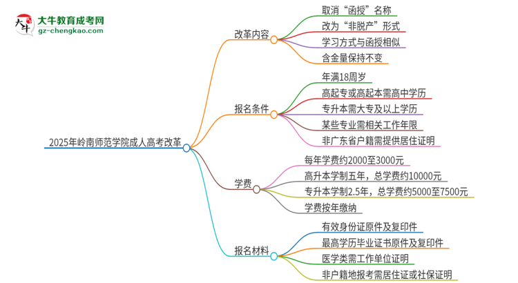 2025年嶺南師范學(xué)院成人高考改革了哪些內(nèi)容？思維導(dǎo)圖