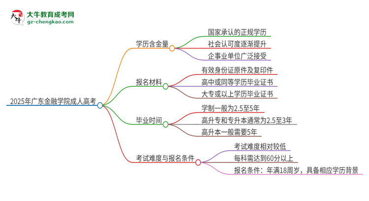 2025年廣東金融學院成人高考的學歷含金量怎么樣？思維導圖